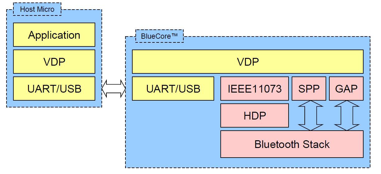 EMBEDDED: Bluetooth Protocol and IEEE11073