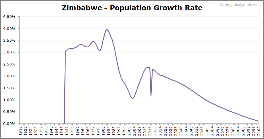 Zimbabwe Population | 2021 | The Global Graph