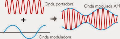 SINCRONIZACIÓN Y MULTIPLEXAJE (PRACTICAS): Modulación AM