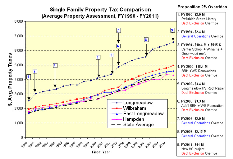 Longmeadow Buzz Part I Longmeadow Property Taxes Since 1990