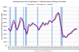 Single family Starts and completions