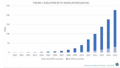 La capacitat mundial de fotovoltaica instal·lada és de 227 GW