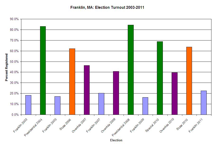 Franklin Matters Franklin, MA Election Turnout from 2003 to 2011