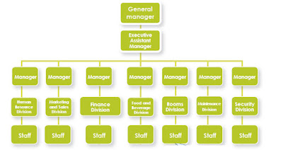 hotel chart organisation organization sample relatively following
