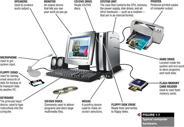 Personal computer at a glance with its parts