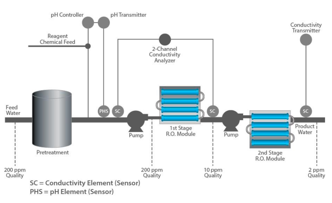 pH/ORP Measurement for Reverse Osmosis Power Specialties Industrial