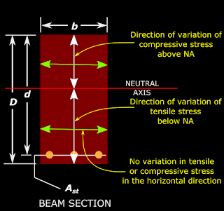 The stresses at a beam section varies in the vertical direction only. There is no variation in the horizontal direction.