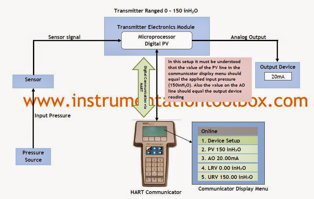 Basics of Smart Pressure Transmitter Calibration Learning
