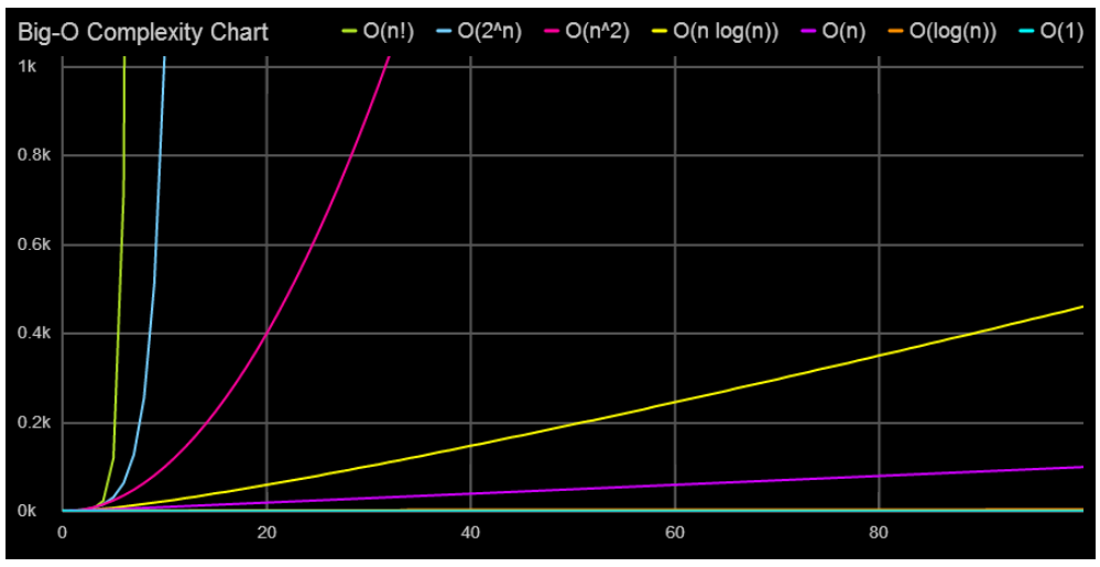 võ hoàng chiêu: Big-O complexities of common algorithms