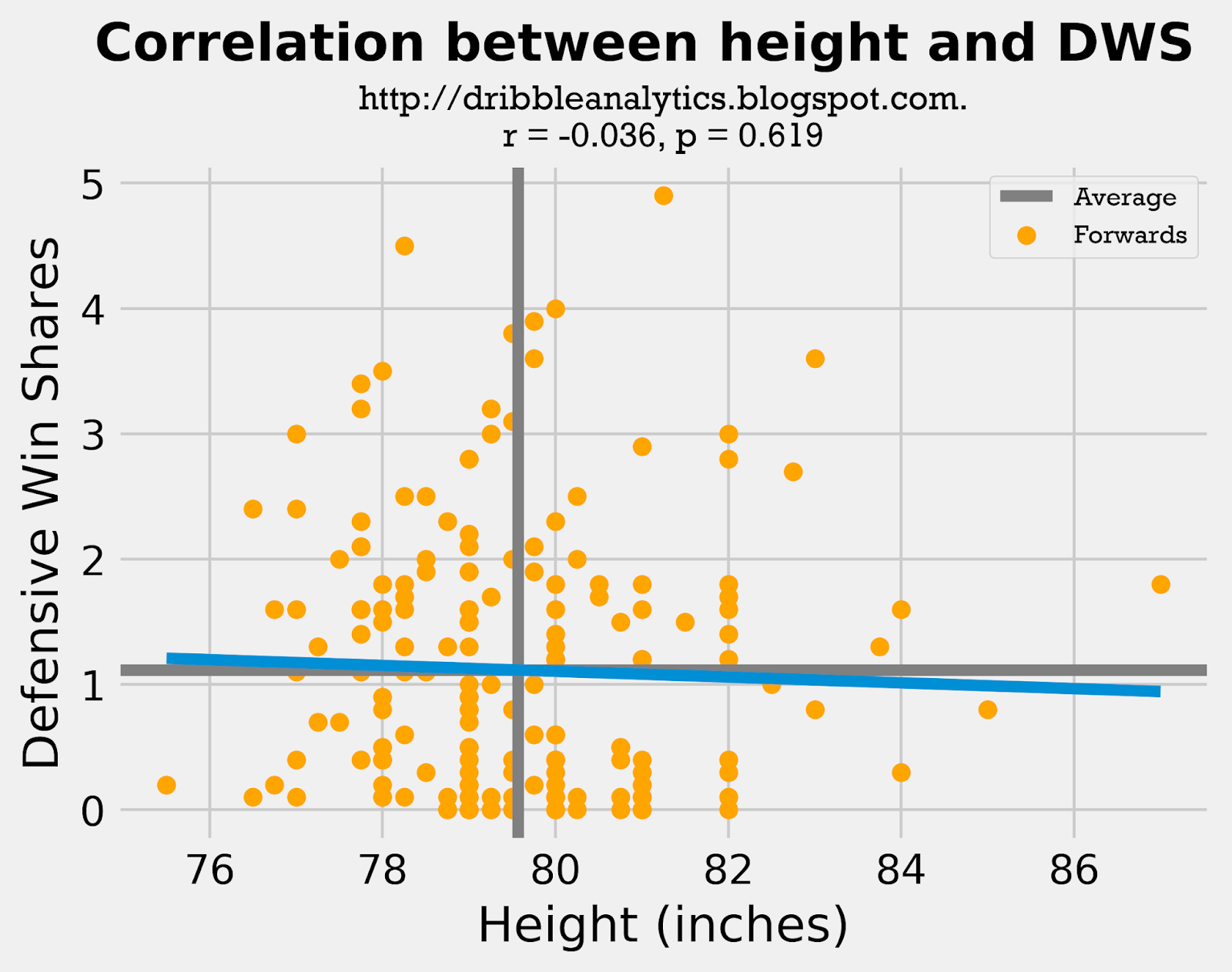 Is wingspan or height a better predictor of NBA defense?