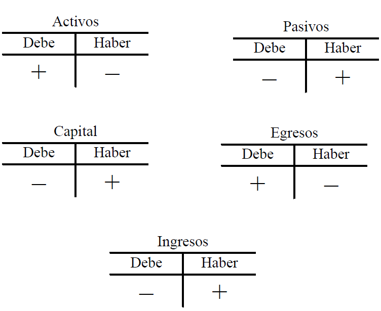 Como Aumentan Las Cuentas De Activo contabilidadbasicainteractiva.blogspot.com