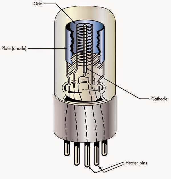 Triode The most popular vacuum tube is the Triode. Electrical