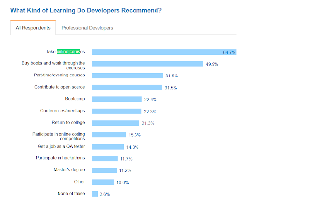 What kind of learning developers recommend