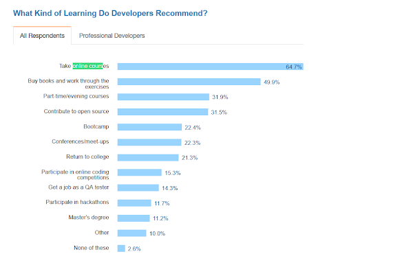 10 ways to Learn New Programming language or Tech skills in 2024? | Java67