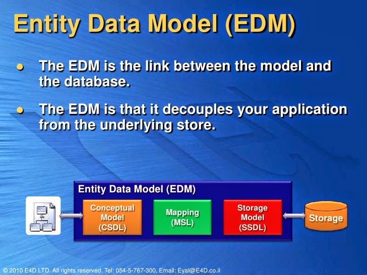 Дата модель. Entity data model. Entity framework c# linq. Entity data. Net entity data model что это.