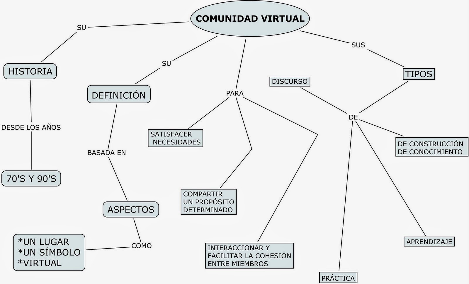 Comunidades Virtuales: Mapa Conceptual