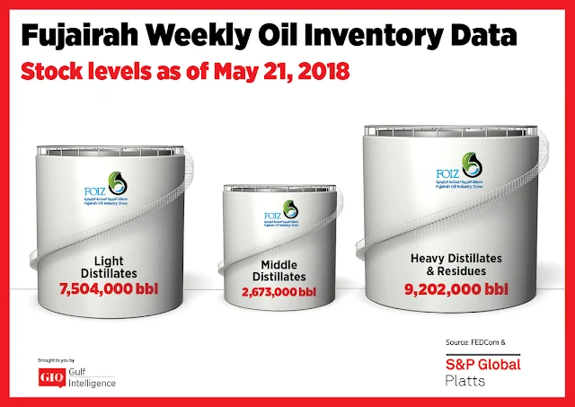 Chart Attribute: Fujairah Weekly Oil Inventory Data (as of May 21, 2018) / Source: The Gulf Intelligence
