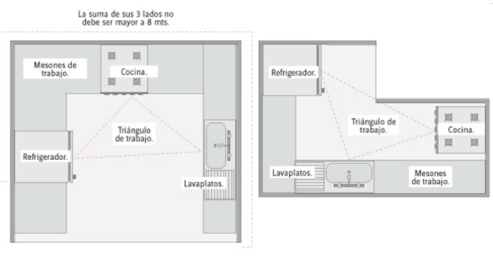 La distribución ideal para una cocina