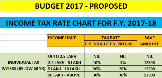 New Tax Chart 2017