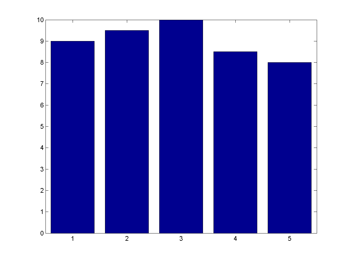 MATLAB TYP Gráficas de barras MATLAB TYP Gráficas de barras
