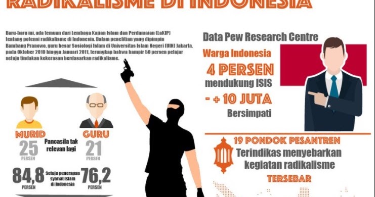 AKAR RADIKALISME DI INDONESIA - fitnah fitnah akhir zaman