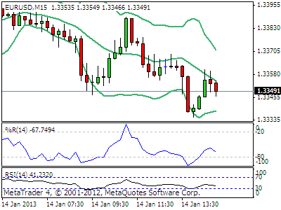 Indikator pergerakan harga forex