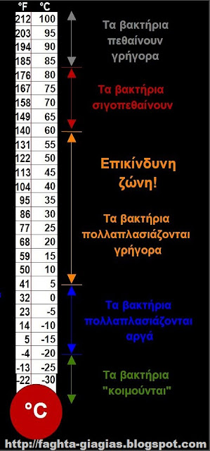 Υγιεινή και Ασφάλεια στα Τρόφιμα και στην Κουζίνα του σπιτιού μας - από «Τα φαγητά της γιαγιάς» Υγιεινή και Ασφάλεια στα Τρόφιμα και στην Κουζίνα του σπιτιού μας - από «Τα φαγητά της γιαγιάς»