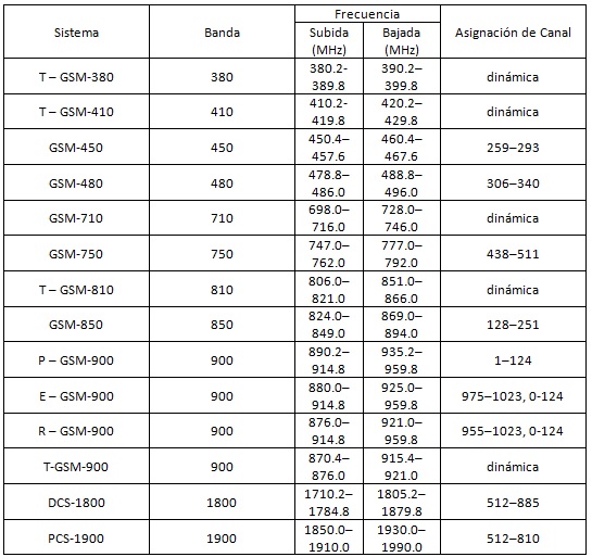 Frecuencias de Canales de TV, Celulares, Radio y Servicios de Emergencia