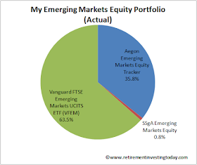My Emerging Markets Equity Portfolio