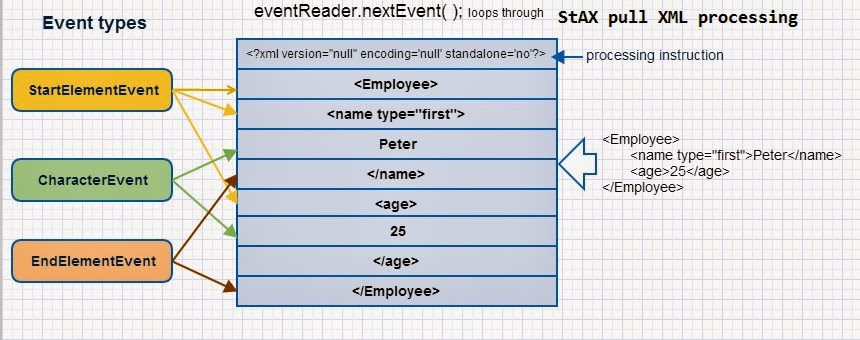 Java And XML Tutorial With Stax Parser Writing Cursor Based And 