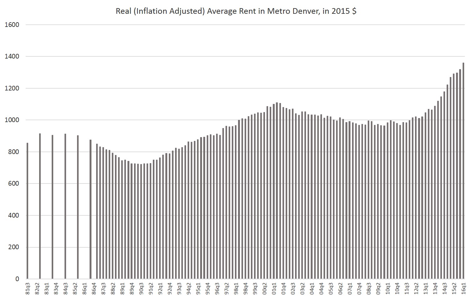 Colorado Economy Journal Average rent in metro Denver hits new high as