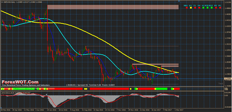 FGM MACD Forex Trading