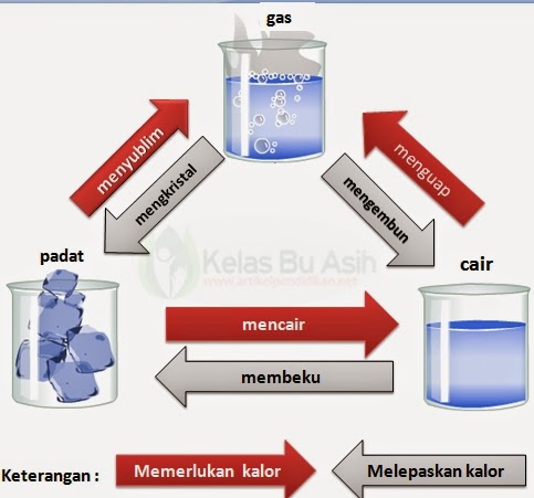 Apakah Kalor dan Suhu ? | Kelas Bu Asih