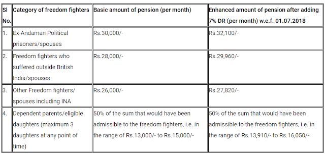 Pension Good News: Central Freedom Fighters and their eligible dependent taken pension: Statewise List as on Nov, 2018 & Monthly Pension Amount