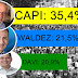Capi lidera isolado com 35.4%, aponta nova pesquisa Mentor Inteligência.