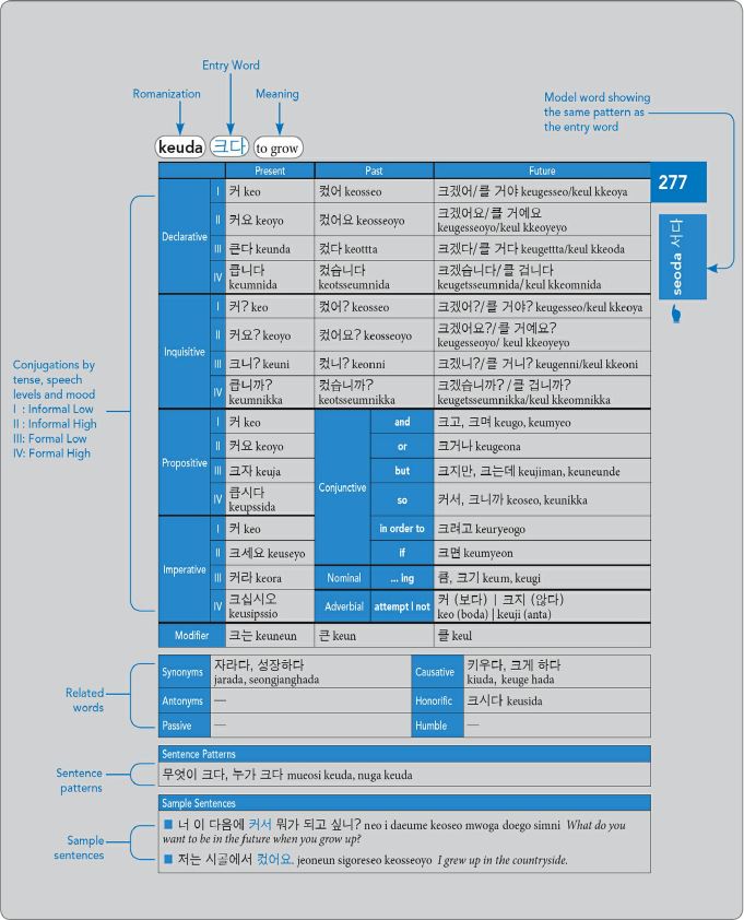 Korean Verbs Worksheet