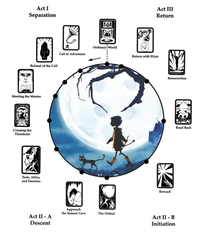 coraline: Coraline & the Hero's Journey