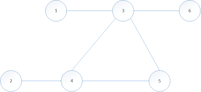 Simplest Codings: Graph Implementation in C
