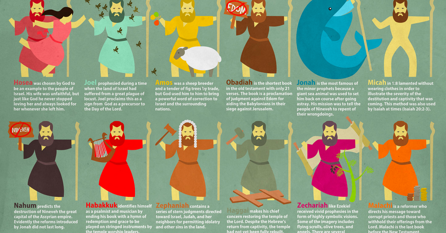 Do muslims truly accept the bible prophets 