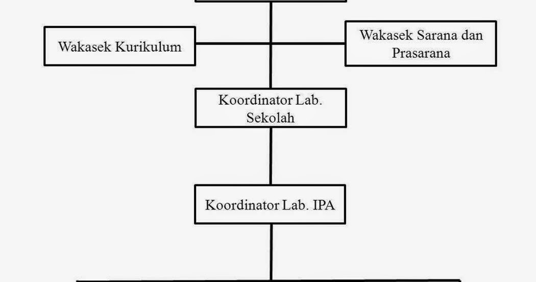 Contoh Struktur Organisasi Laboratorium Ipa Sma