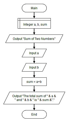 Free Programming Source Codes and Computer Programming Tutorials: Sum ...