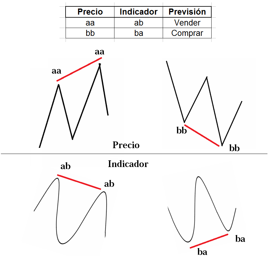 Indicador de divergencias forex
