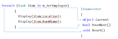 C#DotNet: Iterator Design Pattern