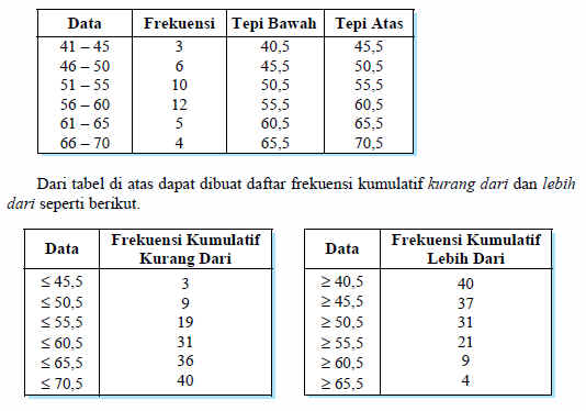 Tabel distribusi frekuensi (statistik) Nolly Hummam Wijaya