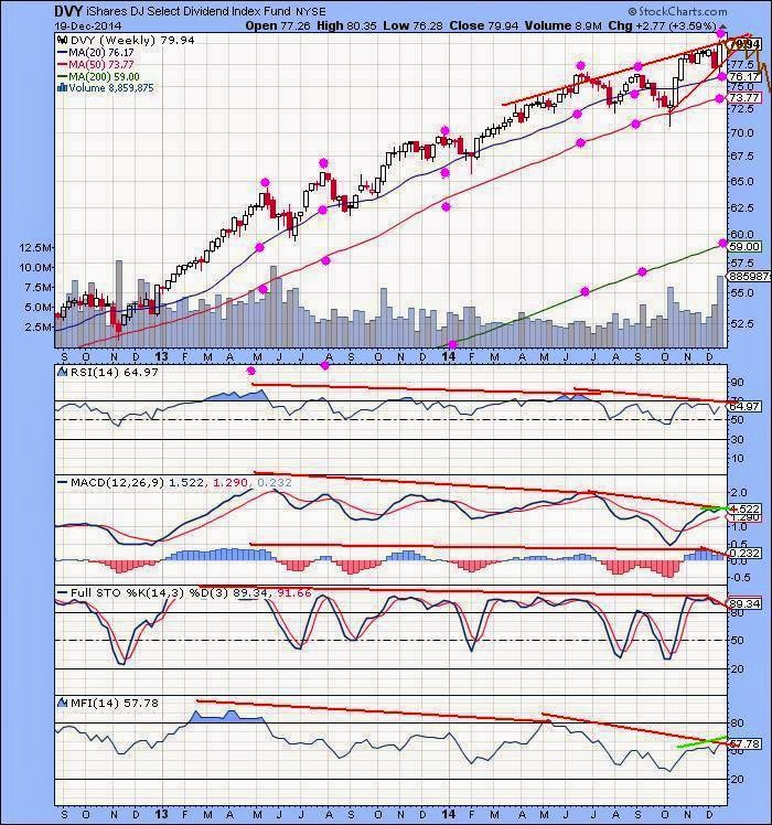 The Keystone Speculator™ DVY Dividend ETF Weekly Chart Dividend Stock