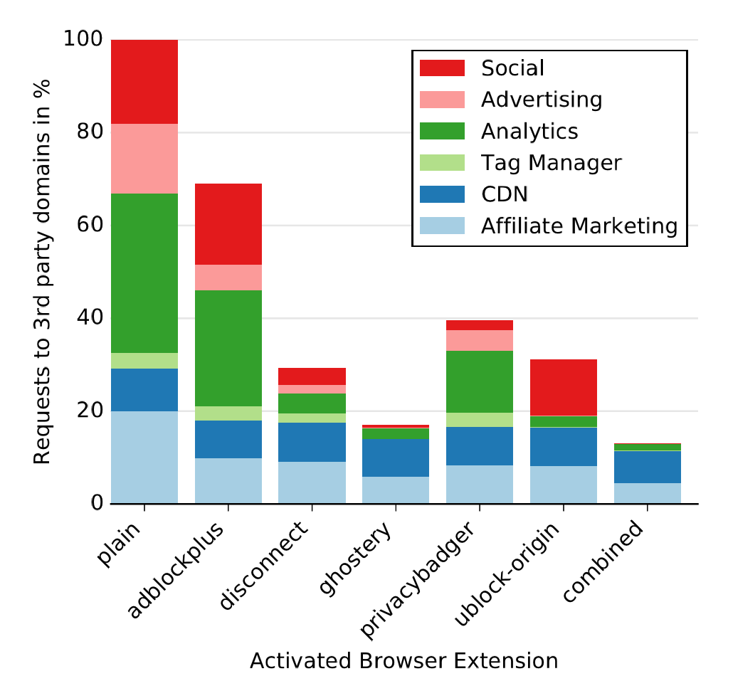 Categories blocked by different extensions on the study