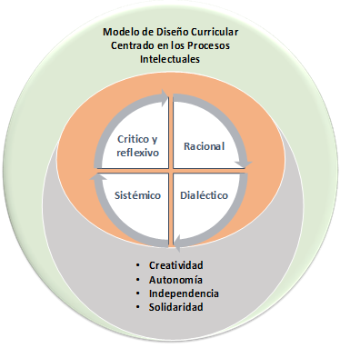 Textos Irrazonables: Modelo de desarrollo curricular centrado en procesos  intelectuales Modelo de Juventino Martínez