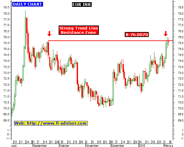 Forex pros euro inr