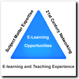 e-learning employment triangle e-learning opportunities come from your subject matter expertise, 21st century networking skills and e-learning and teaching experience