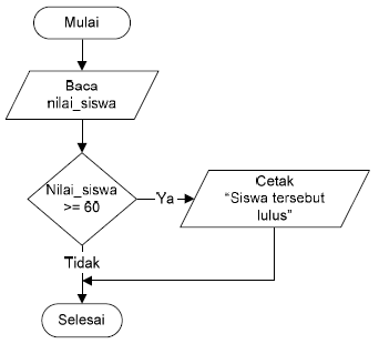 Struktur Dasar Algoritma Pemrograman Bundet
